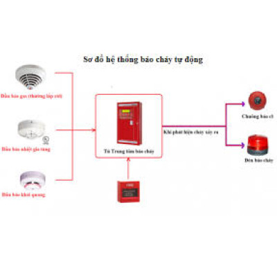 CÔNG TY BÁN CHUÔNG BÁO CHÁY GIÁ RẺ TẠI HUYỆN THANH TRÌ